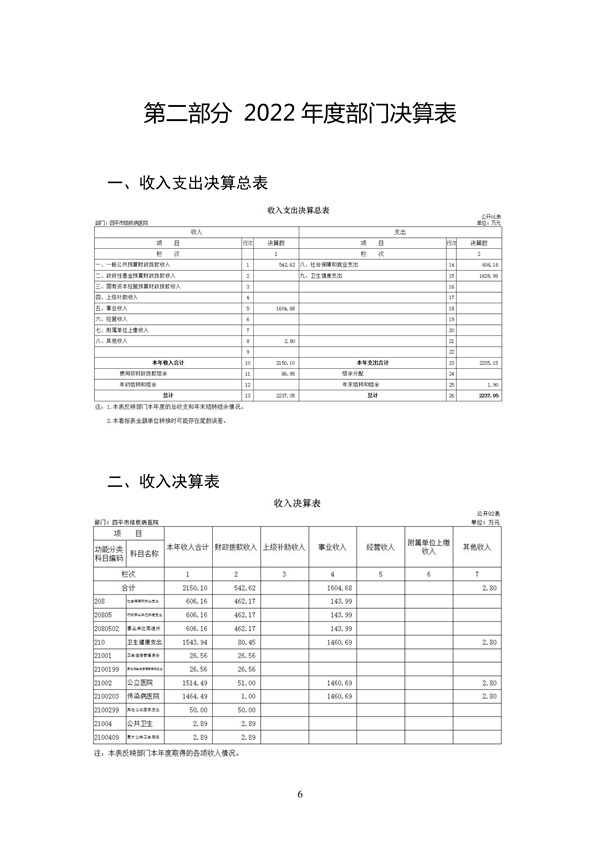 110609312413_02022年度四平市结核病医院部门决算_6.jpg