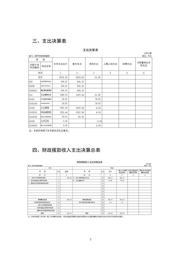 110609312413_02022年度四平市结核病医院部门决算_7.jpg