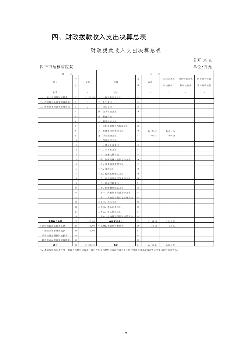 2023年度四平市结核病医院部门决算0008.jpg