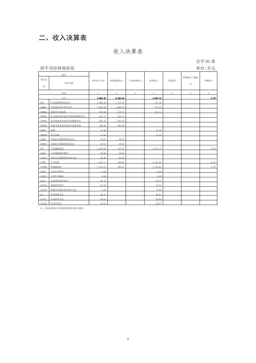 2023年度四平市结核病医院部门决算0006.jpg