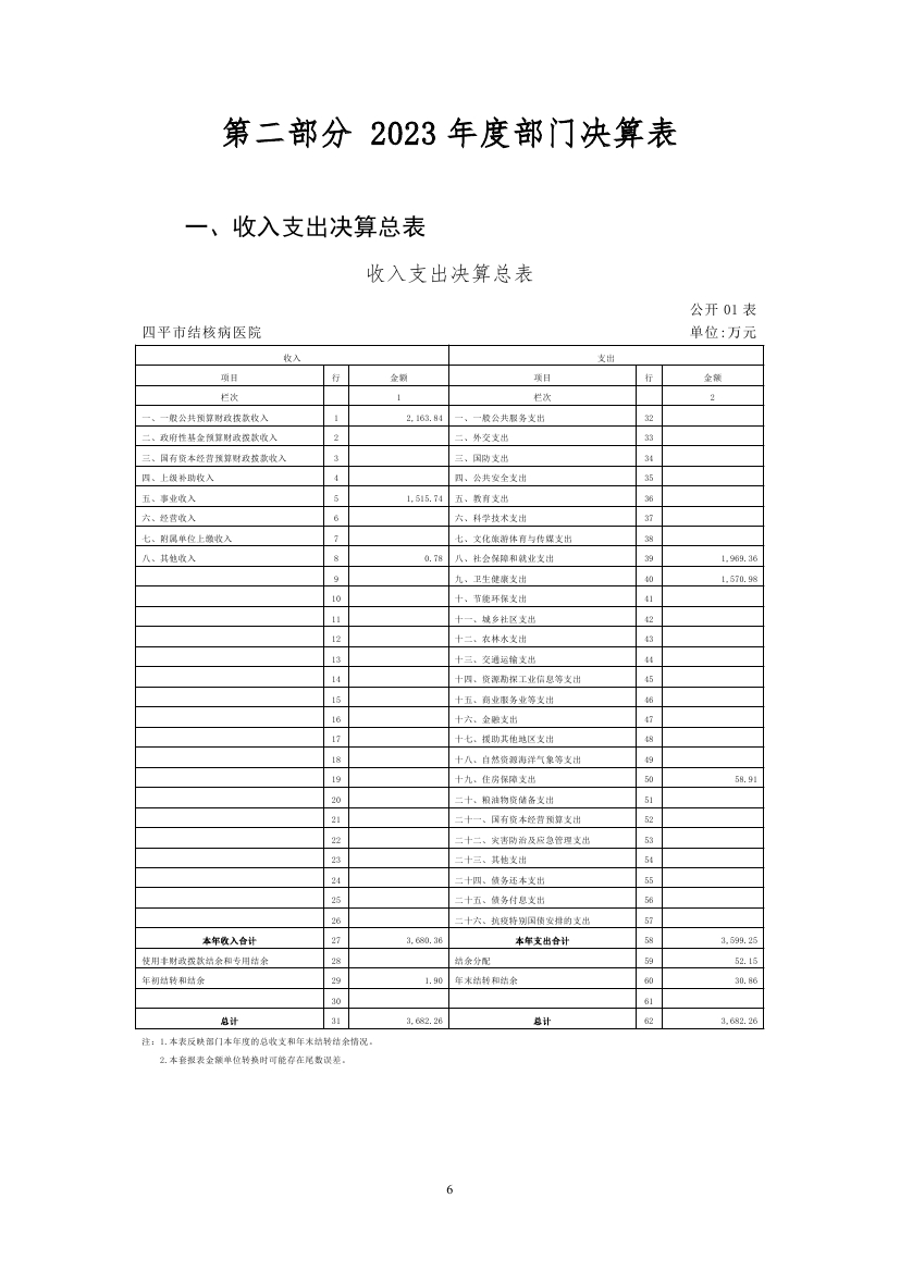 2023年度四平市结核病医院部门决算0005.jpg